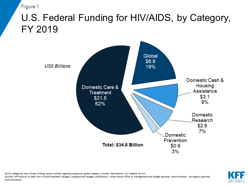 U.S. Federal Funding for HIV/AIDS Trends Over Time KFF