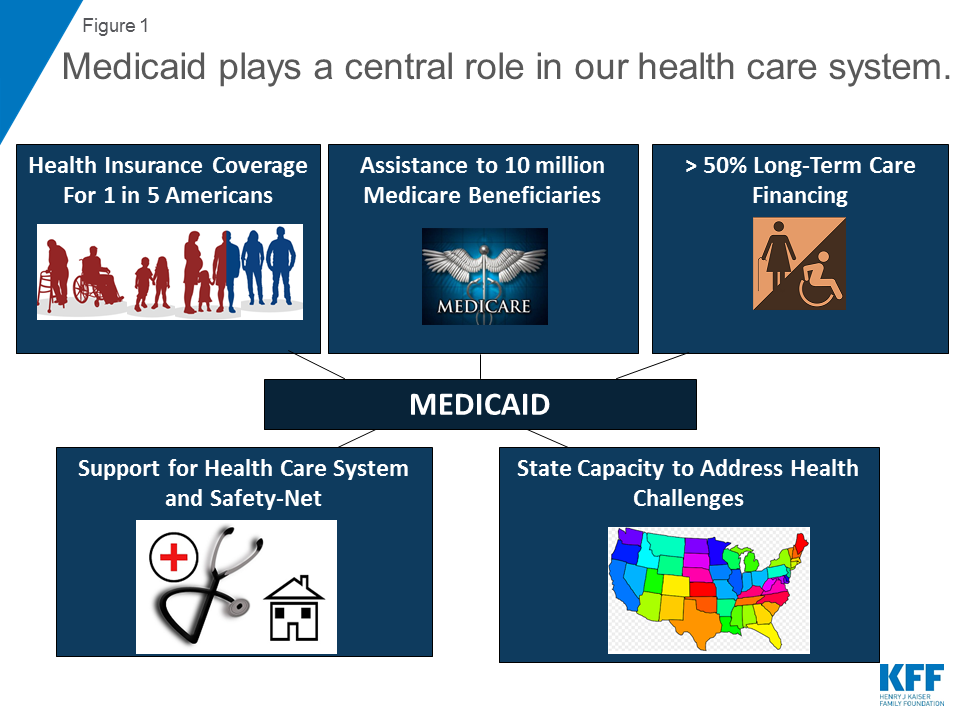 10 Things to Know about Medicaid Setting the Facts Straight KFF