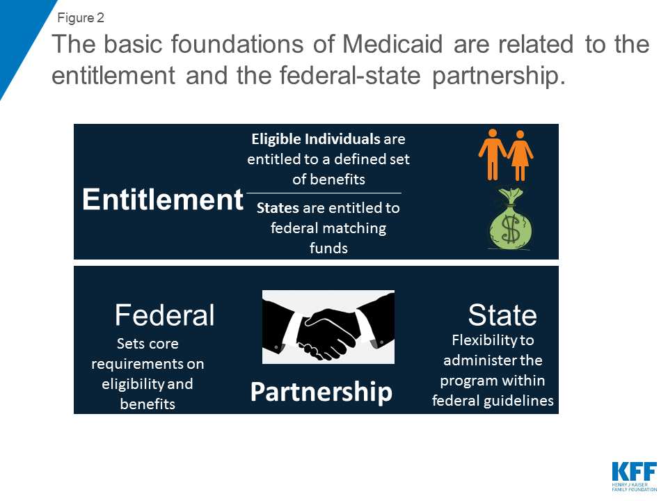 10 Things to Know about Medicaid Setting the Facts Straight KFF