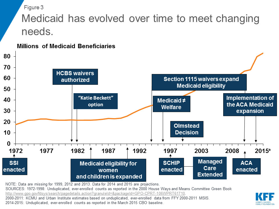 10 Things to Know about Medicaid Setting the Facts Straight KFF