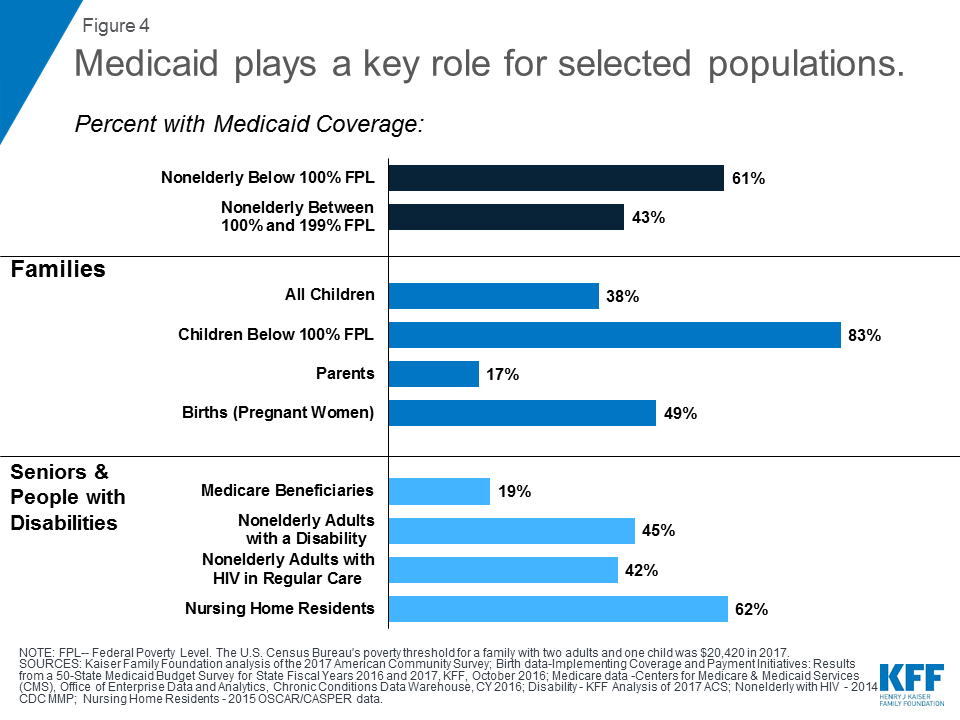 Medicare Vs Medicaid Comparison Chart