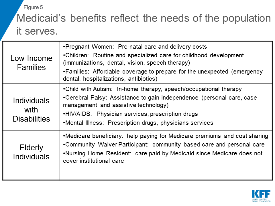 Medicare Vs Medicaid Chart