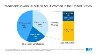 Medicaid Covers 25 Million Adult Women in the United States