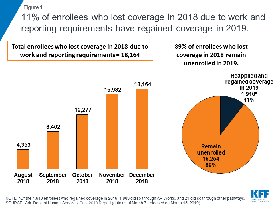 February State Data for Medicaid Work Requirements in Arkansas KFF