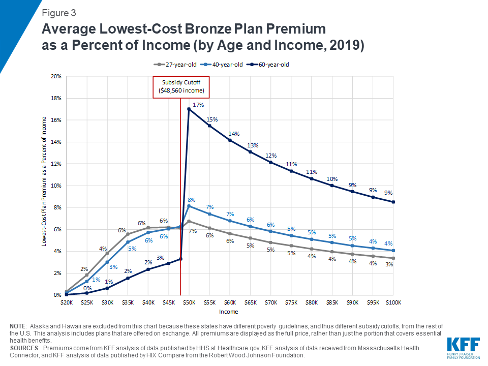 Aca Income Subsidy Chart