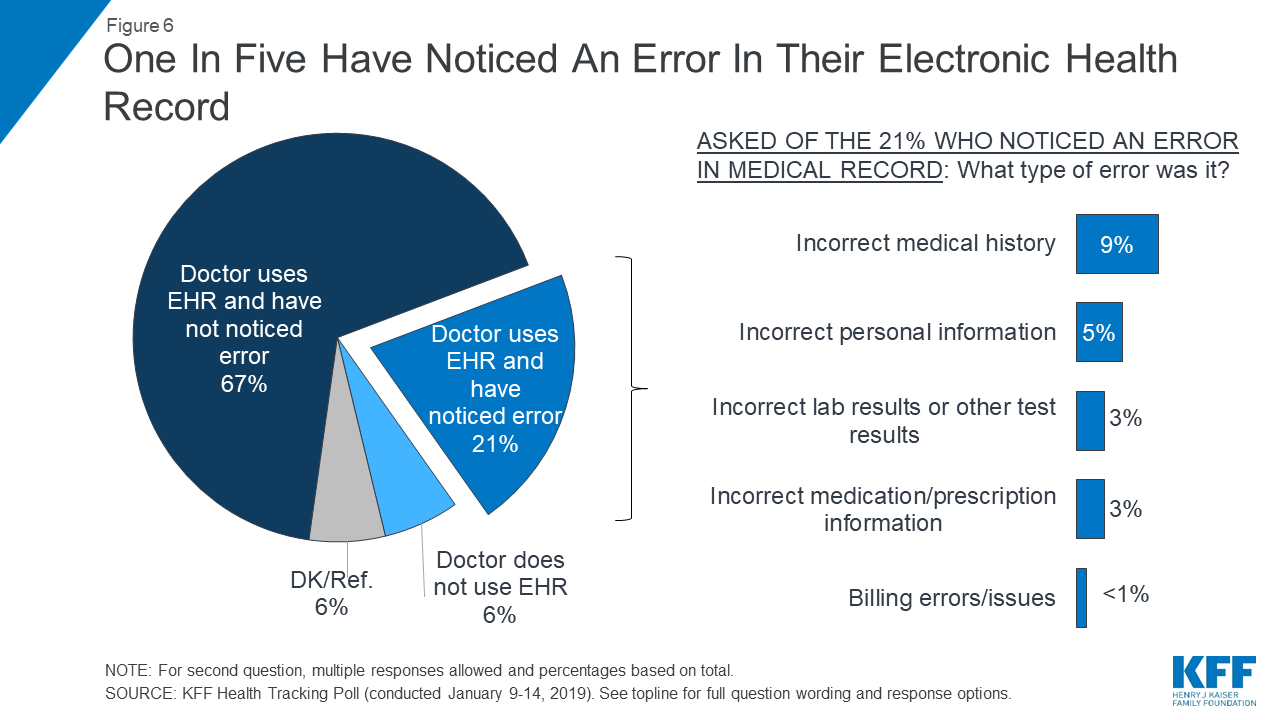 Data Note Public's Experiences With Electronic Health Records KFF