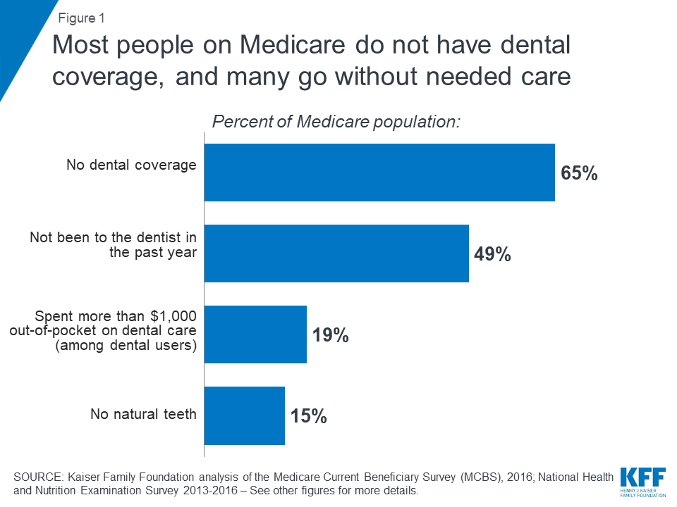 Drilling Down On Dental Coverage And Costs For Medicare Beneficiaries Kff