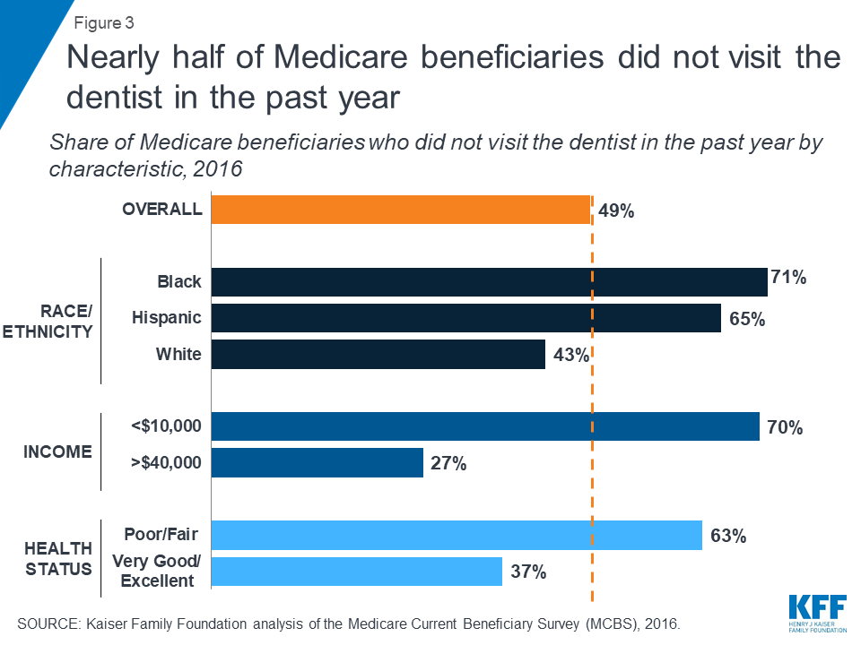Drilling Down on Dental Coverage and Costs for Medicare Beneficiaries KFF