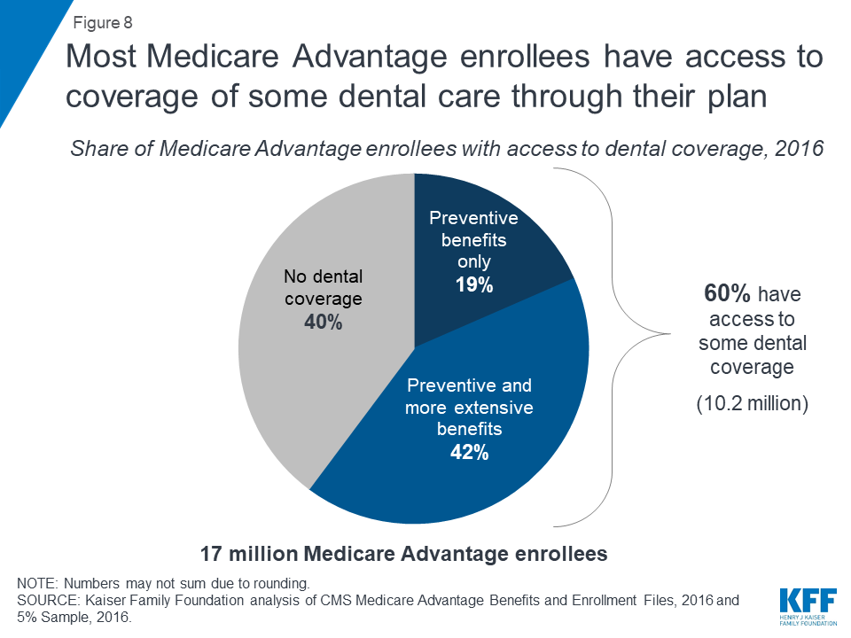 Drilling Down On Dental Coverage And Costs For Medicare Beneficiaries Kff