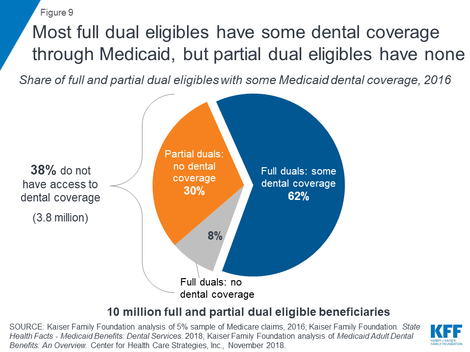 Drilling Down On Dental Coverage And Costs For Medicare Beneficiaries Kff