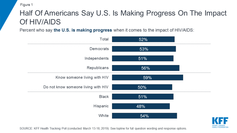 Figure 1: Half Of Americans Say U.S. Is Making Progress On The Impact Of HIV/AIDS