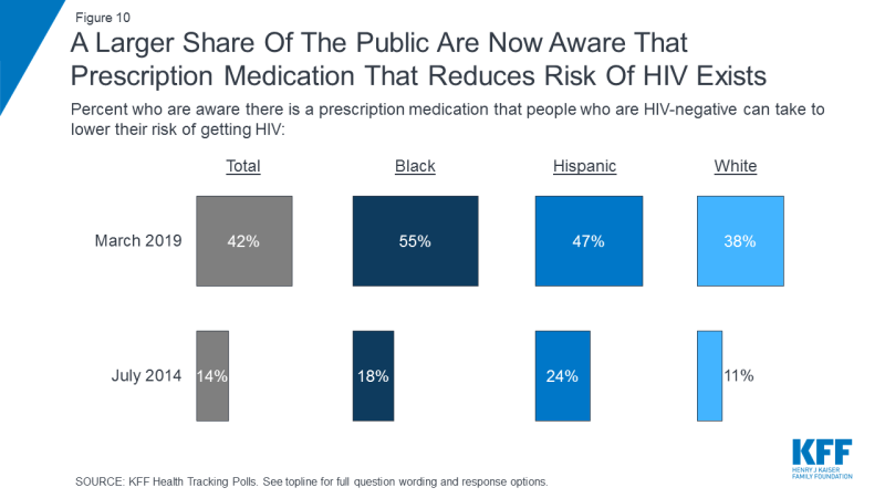 Figure 10: A Larger Share Of The Public Are Now Aware That Prescription Medication That Reduces Risk Of HIV Exists