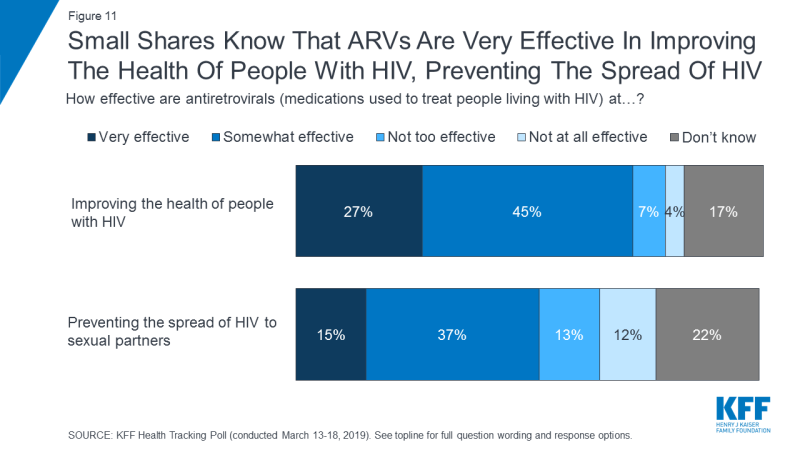 Figure 11: Small Shares Know That ARVs Are Very Effective In Improving The Health Of People With HIV, Preventing The Spread Of HIV