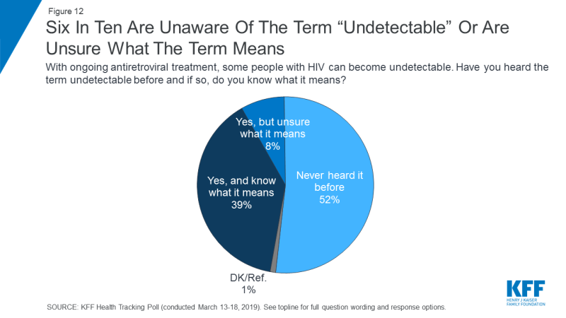 Figure 12: Six In Ten Are Unaware Of The Term “Undetectable” Or Are Unsure What The Term Means