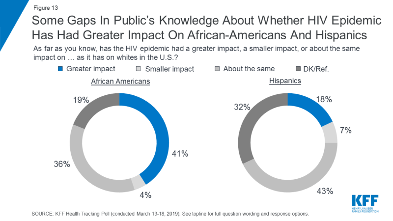 Figure 13: Some Gaps In Public’s Knowledge About Whether HIV Epidemic Has Had Greater Impact On African-Americans And Hispanics