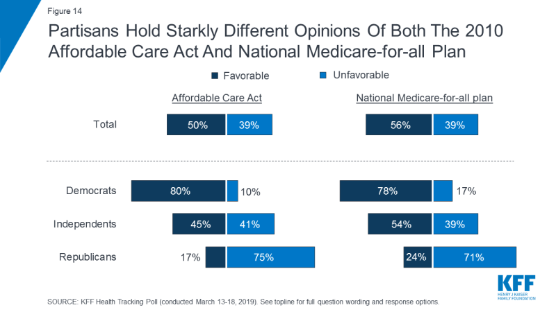 Figure 14: Partisans Hold Starkly Different Opinions Of Both The 2010 Affordable Care Act And National Medicare-for-all Plan