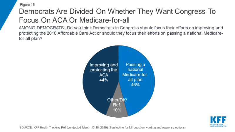 Figure 15: Democrats Are Divided On Whether They Want Congress To Focus On ACA Or Medicare-for-all