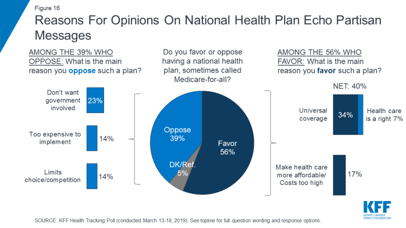 Figure 16: Reasons For Opinions On National Health Plan Echo Partisan Messages