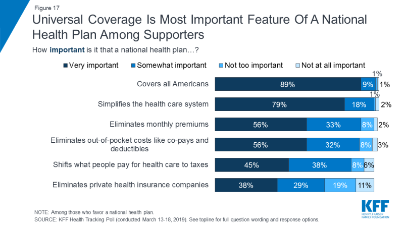 Figure 17: Universal Coverage Is Most Important Feature Of A National Health Plan Among Supporters