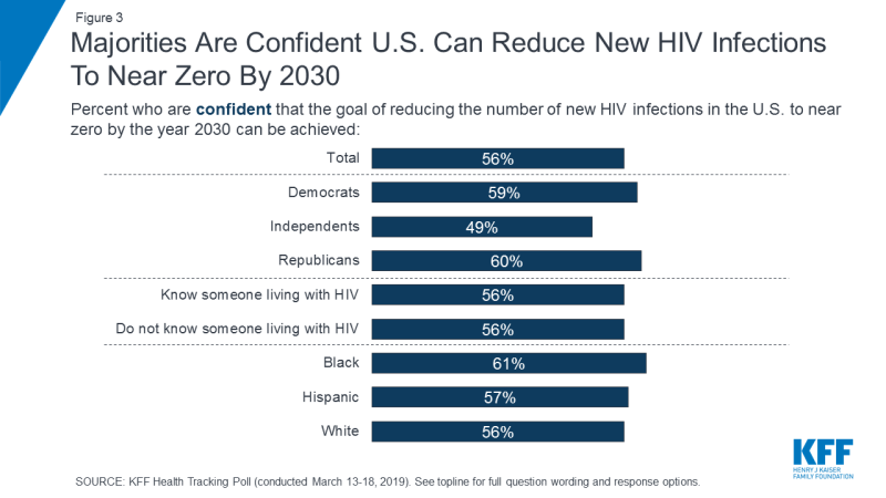 Figure 3: Majorities Are Confident U.S. Can Reduce New HIV Infections To Near Zero By 2030