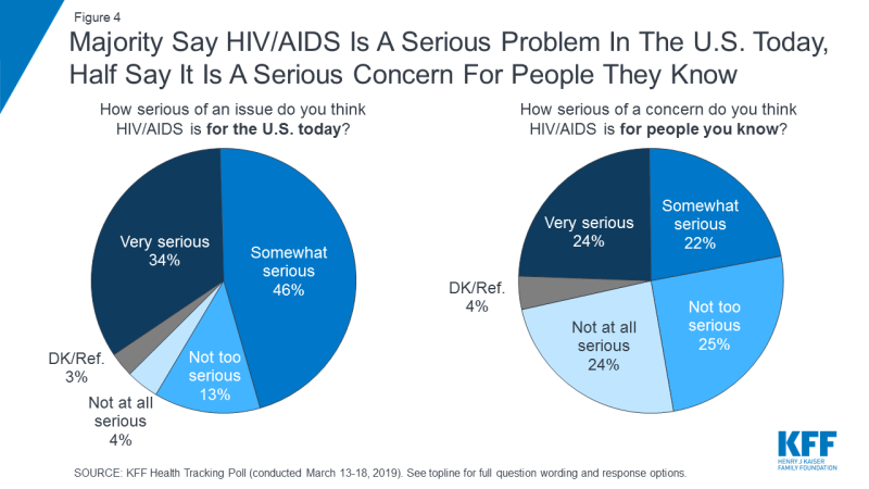 Figure 4: Majority Say HIV/AIDS Is A Serious Problem In The U.S. Today, Half Say It Is A Serious Concern For People They Know