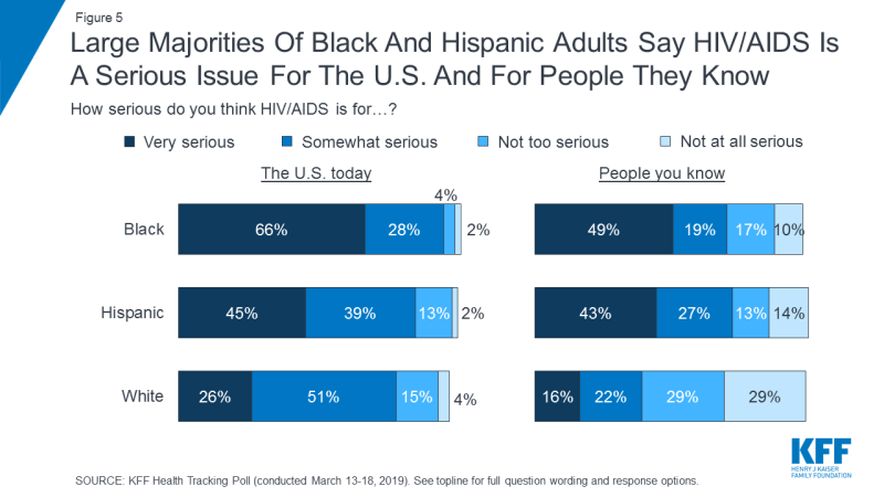 Figure 5: Large Majorities Of Black And Hispanic Adults Say HIV/AIDS Is A Serious Issue For The U.S. And For People They Know