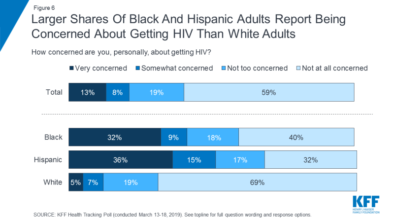 Figure 6: Larger Shares Of Black And Hispanic Adults Report Being Concerned About Getting HIV Than White Adults