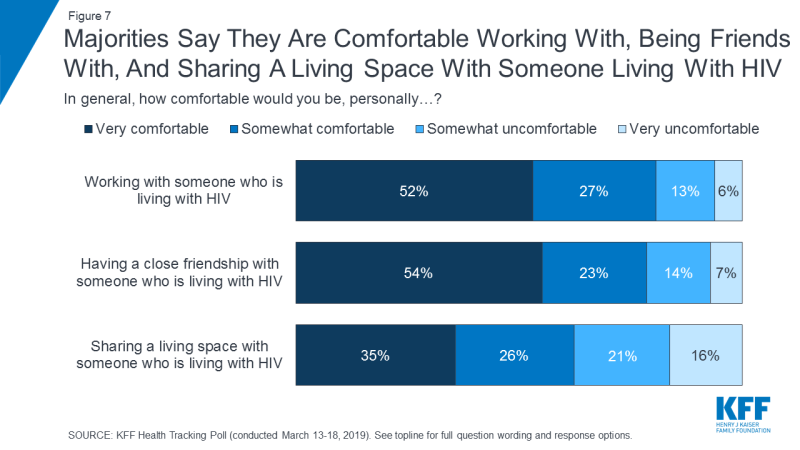 Figure 7: Majorities Say They Are Comfortable Working With, Being Friends With, And Sharing A Living Space With Someone Living With HIV