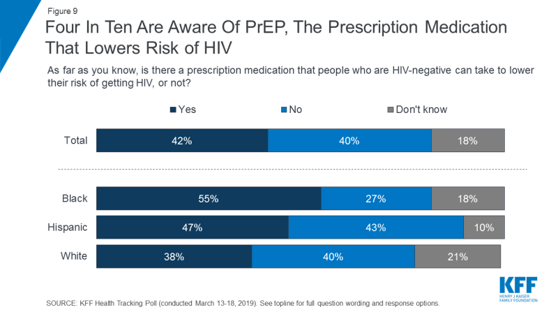 Figure 9: Four In Ten Are Aware Of PrEP, The Prescription Medication That Lowers Risk of HIV