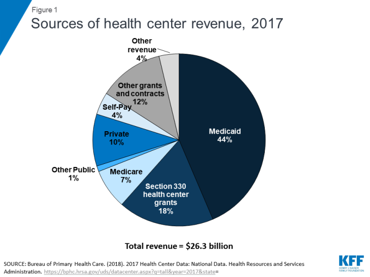 Figure 1: Sources of health center revenue, 2017