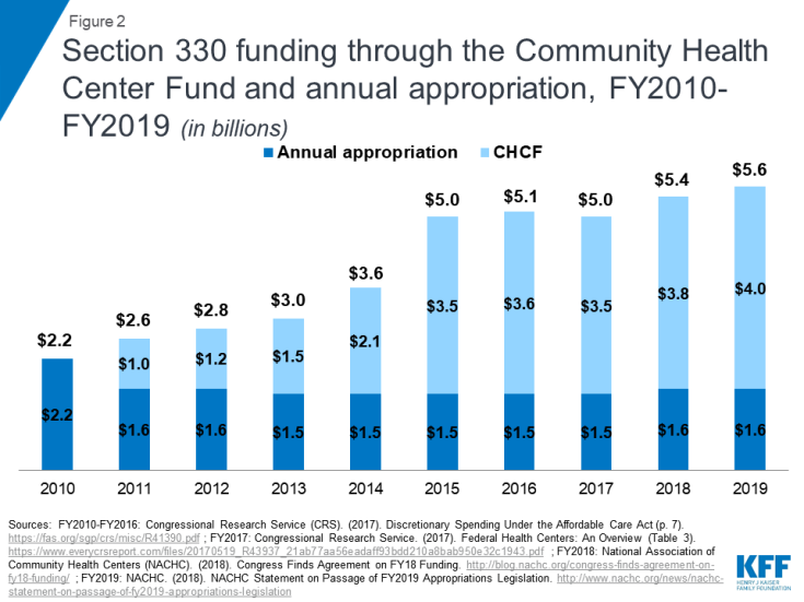 Figure 2: Section 330 funding through the Community Health Center Fund and annual appropriation, FY2010-FY2019 (in billions)