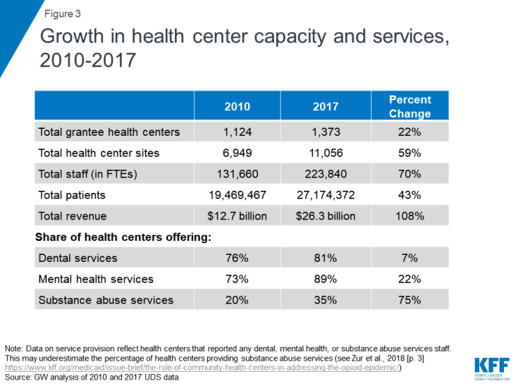 Figure 3: Growth in health center capacity and services, 2010-2017