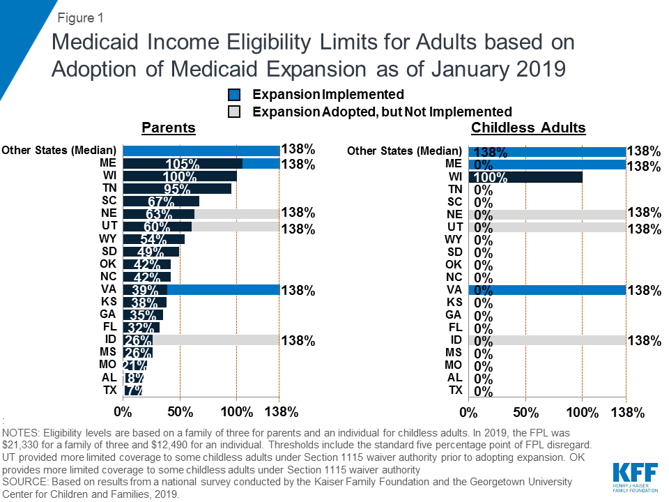 Texas Chip Eligibility Income Chart 2019