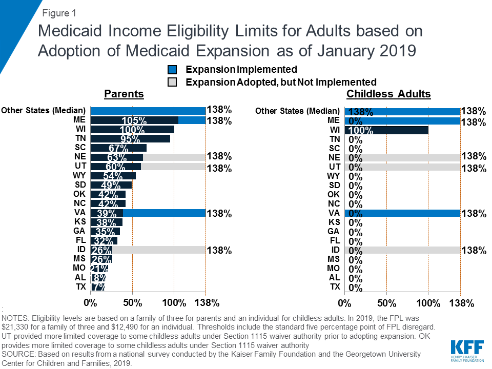 Medicaid and CHIP Eligibility, Enrollment, and Cost Sharing Policies as