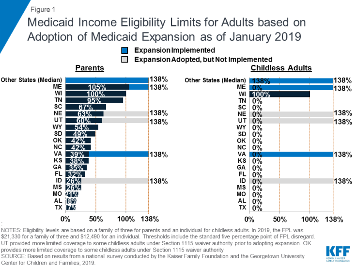 Figure 1: Medicaid Income Eligibility Limits for Adults based on Adoption of Medicaid Expansion as of January 2019