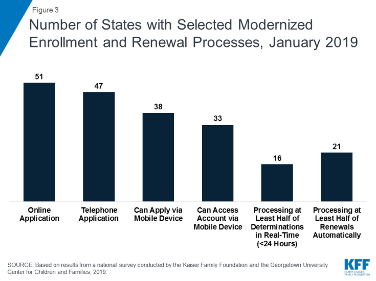 Figure 3: Number of States with Selected Modernized Enrollment and Renewal Processes, January 2019