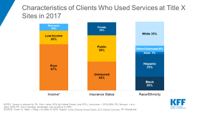 Characteristics of clients who used services at Title X sites in 2017
