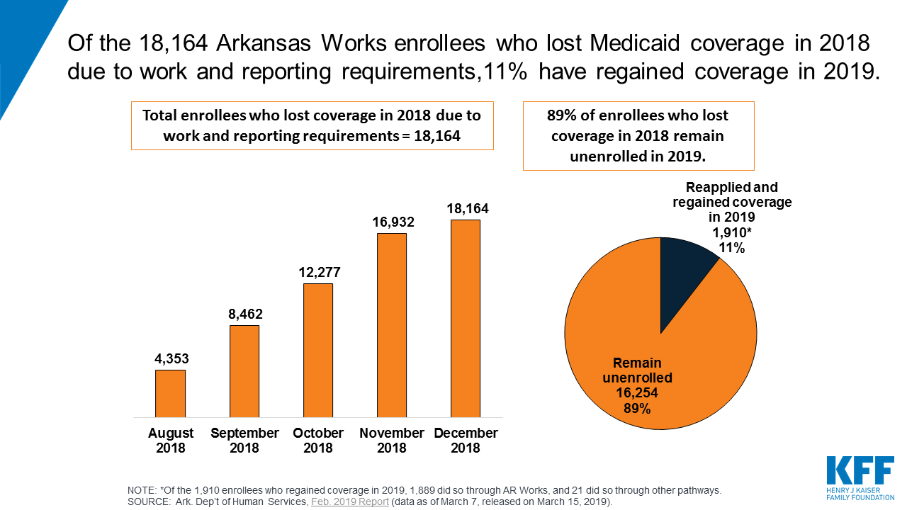 Arkansas Medicaid Eligibility Income Chart