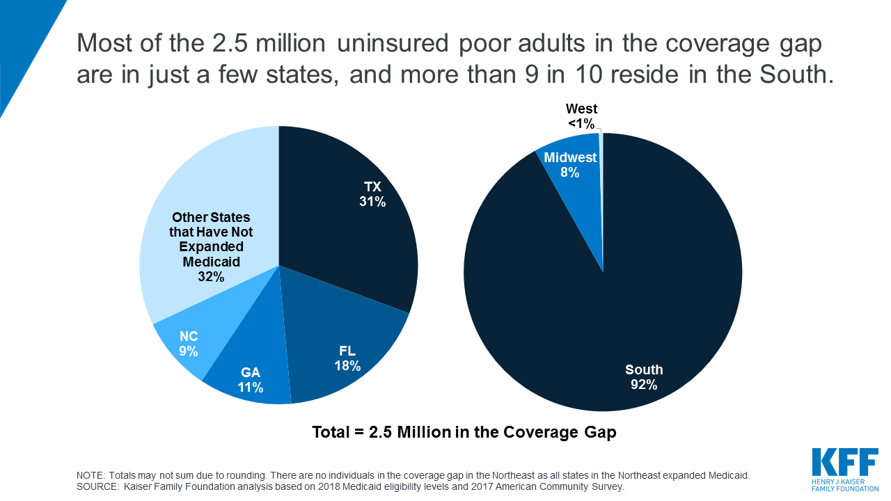 Coverage gap distribution_most are in a few states and in the South_March 2019_Twitter KFF