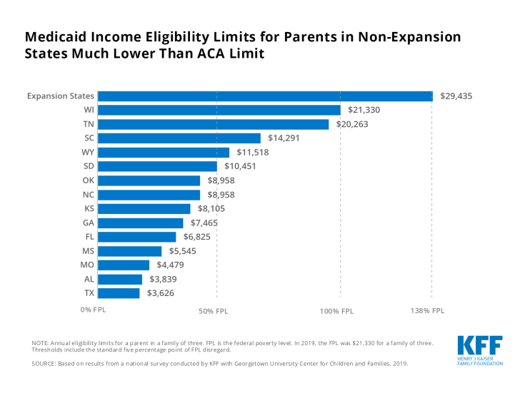 Medicaid income eligibility limits for parents, non-expansion states, Chart of the Week, COW, parents on Medicaid