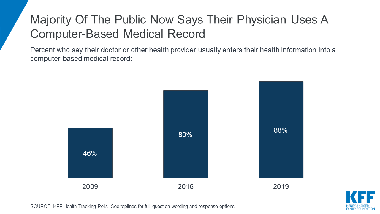 Data Note: Public's Experiences With Electronic Health Records | KFF