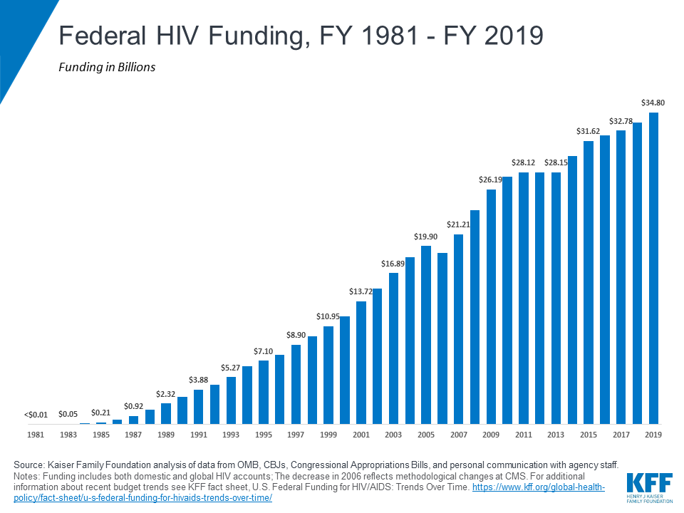 Federal Hiv Funding Fy 1981 Fy 2019 Kff