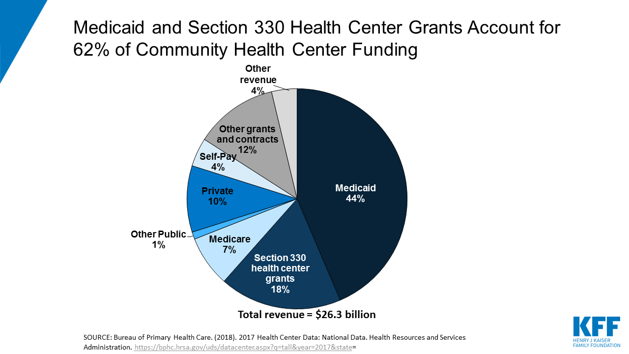 Community Health Center Financing The Role Of Medicaid And Section 330 Grant Funding Explained Issue Brief 9291 Kff