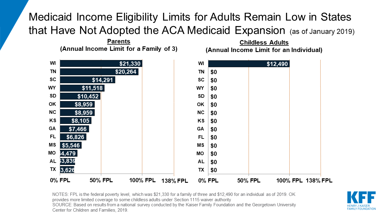 Medicaid and CHIP Eligibility, Enrollment, and Cost Sharing ...