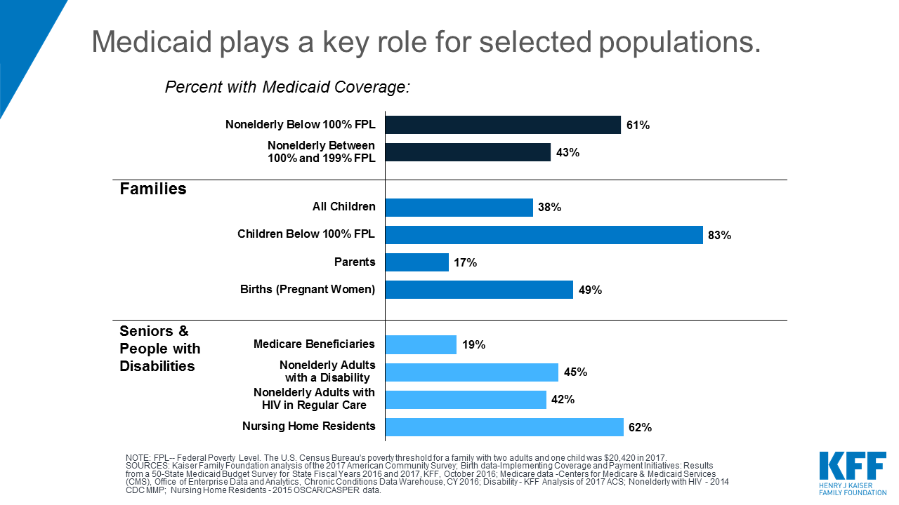 10 Things To Know About Medicaid Setting The Facts Straight Kff