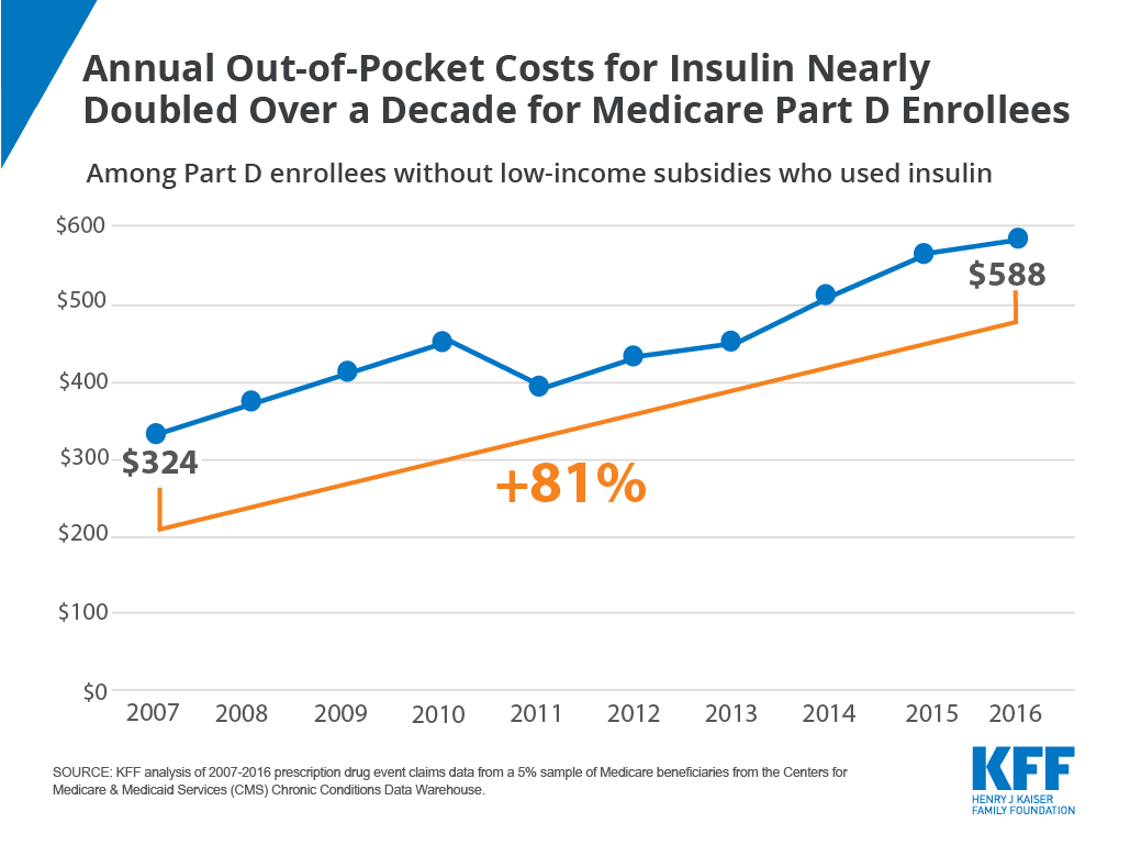 Annual OutofPocket Costs for Insulin Nearly Doubled Over a Decade for