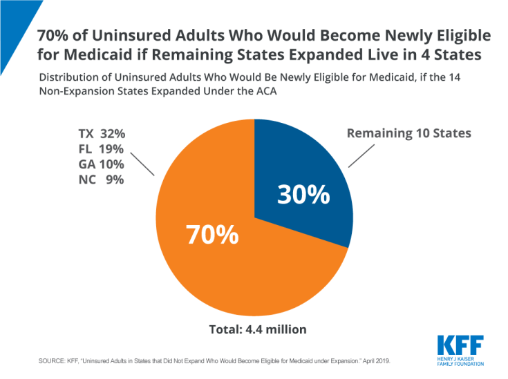 percent of uninsured adults who would become newly eligible for medicaid if remaining non-expansion states expanded live in 4 states