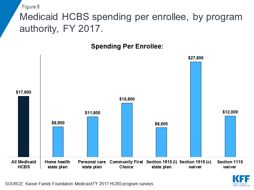 Medicaid Home and Community-Based Services Enrollment and ...