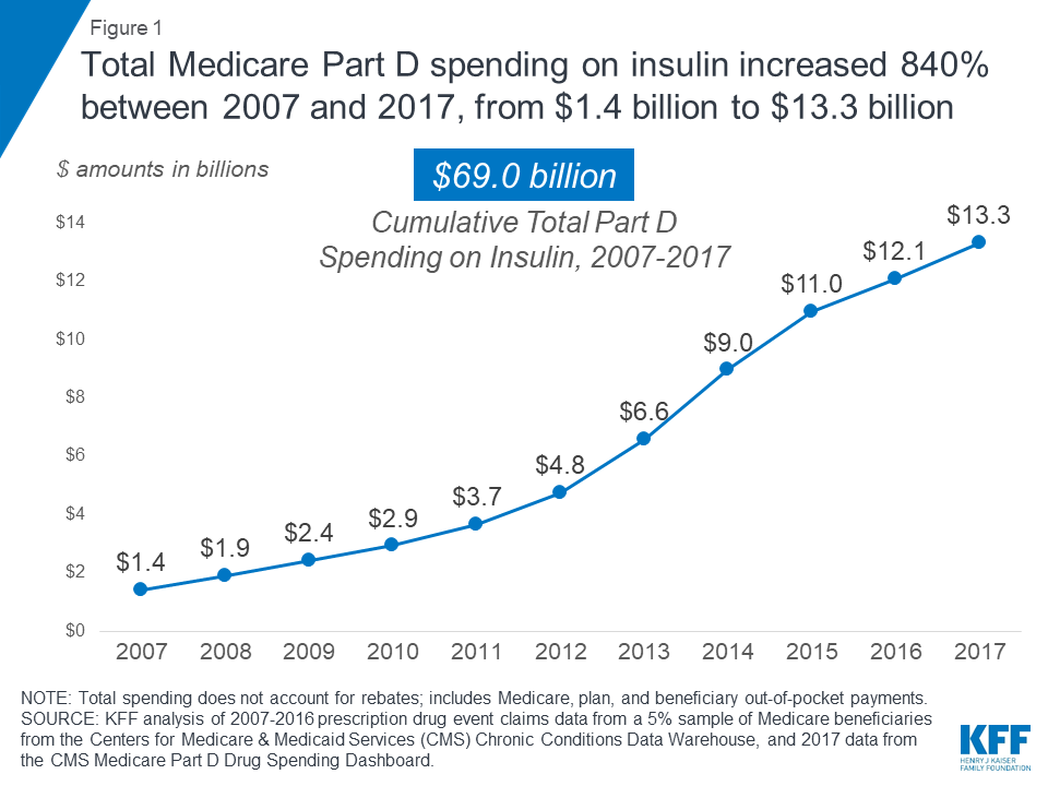 How Much Does Medicare Spend on Insulin? | The Henry J ...