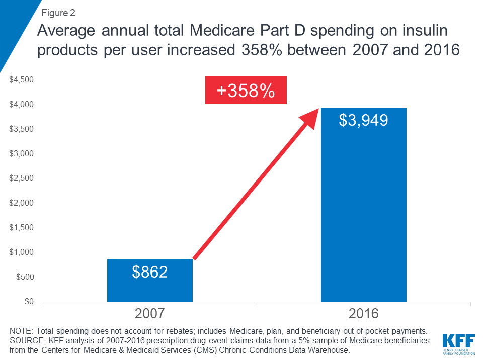 How Much Does Medicare Spend on Insulin? KFF